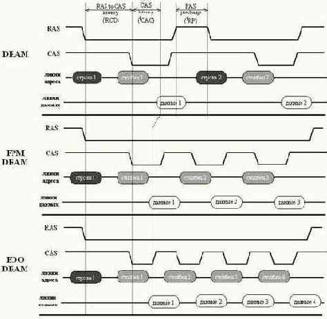 EDO-DRAM (Extended Data Out)    