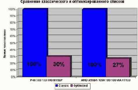 Уменьшение размера структур данных