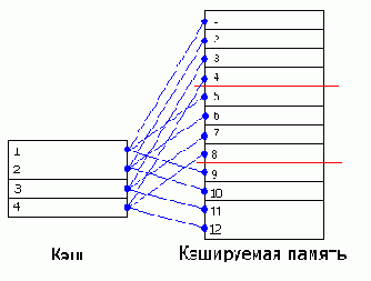 Понятие ассоциативности кэша