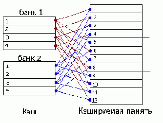 Понятие ассоциативности кэша