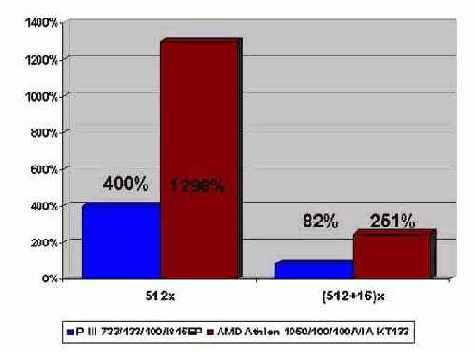 Особенности обработки двумерных массивов