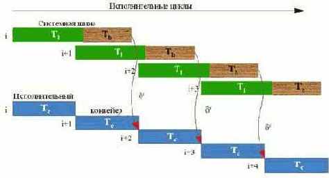 Планирование дистанции предвыборки