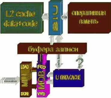 Кэш-подсистема современных процессоров