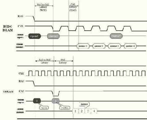 SDRAM (Synchronous DRAM)   DRAM