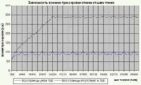 Стратегия распределения данных по DRAM-банкам