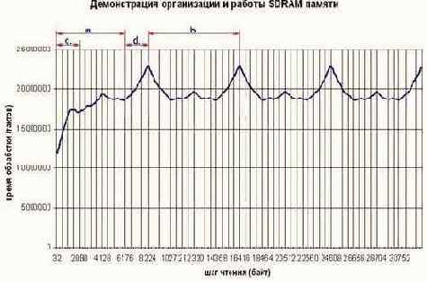 Стратегия распределения данных по DRAM-банкам