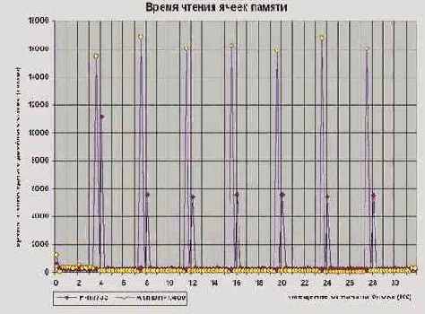 Уменьшение размера структур данных