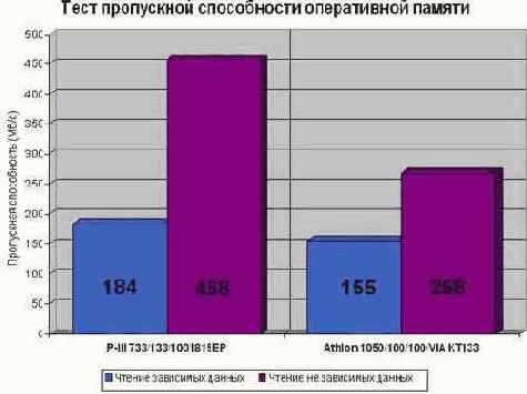 Устранение зависимостей по данным
